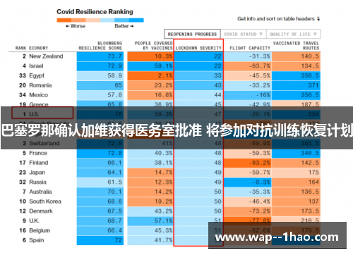 巴塞罗那确认加维获得医务室批准 将参加对抗训练恢复计划